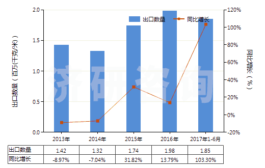 2013-2017年6月中國其他泡沫塑料制人造革及合成革(HS39211910)出口量及增速統(tǒng)計(jì)